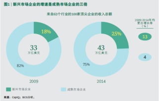 新興市場增長引擎 全球領(lǐng)導者、挑戰(zhàn)者與咨詢管理的博弈